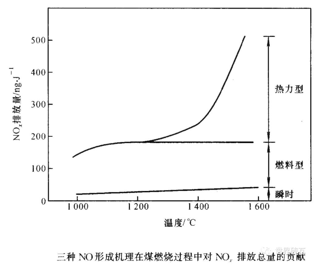 熱力型nox:高溫下n2與o2反應生成的nox瞬時no:低溫火焰下由於含碳自由